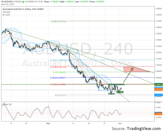 AUDUSD напрашивается небольшой отскок.