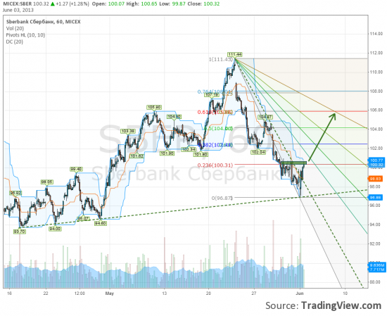 Сбербанк, назрела коррекция к падению.