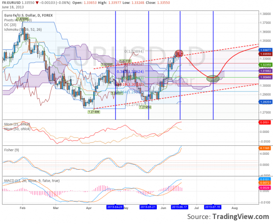 Разворотный день по EUR/USD