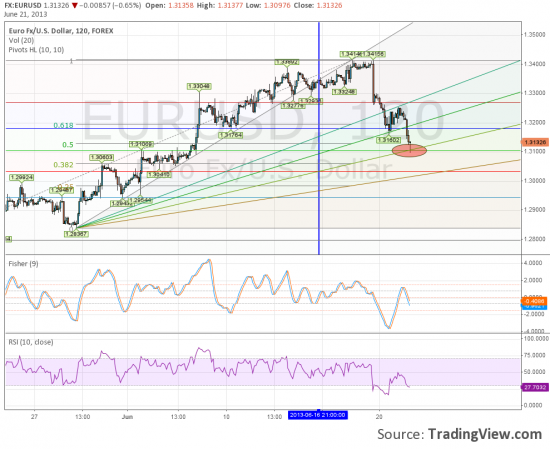 Первая цель падения достигнута eurusd