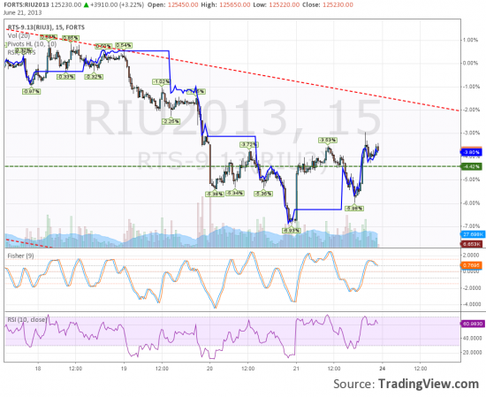 кто за кем ходит? RSX vs RI