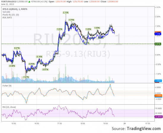 кто за кем ходит? RSX vs RI