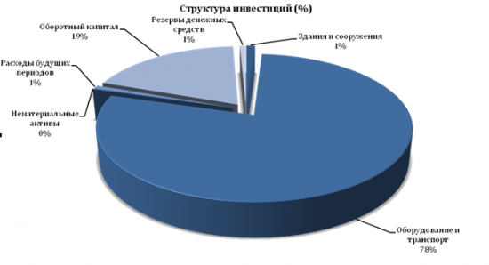 Инвестиции в производство.