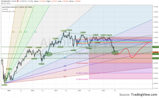 AUDUSD два сценария.