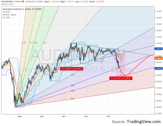 AUDUSD два сценария.