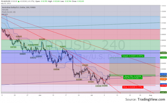 AUDUSD Long. Target 0.95