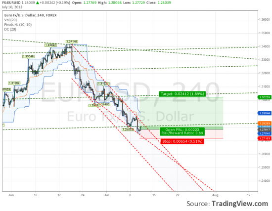 EURUSD long. Target 1.3025