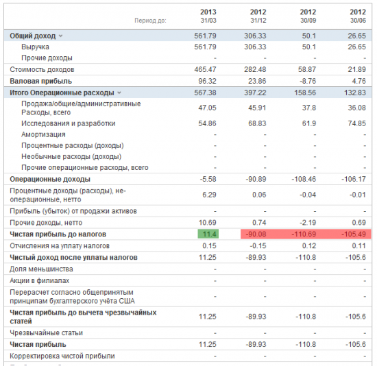 Тесла Моторс, СоларСити и СпэйсХ. Миф и реальность...