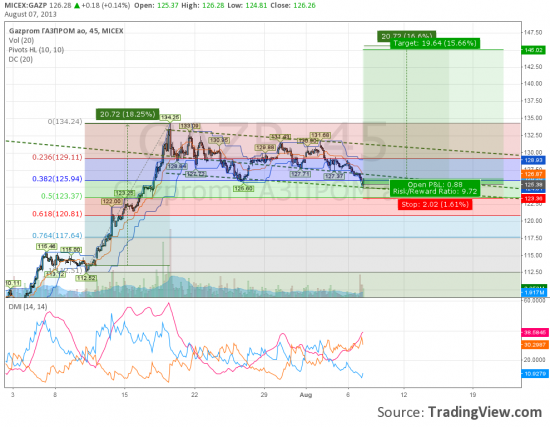 GAZP long, Target 145