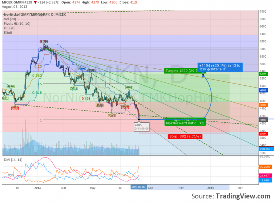 Long GMKN. Target 5300