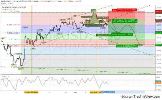 EURUSD двойной шорт.