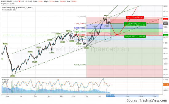 TRNF short. target 70000