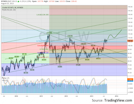 Нефть, RIU3, S&P500. Технический взгляд.