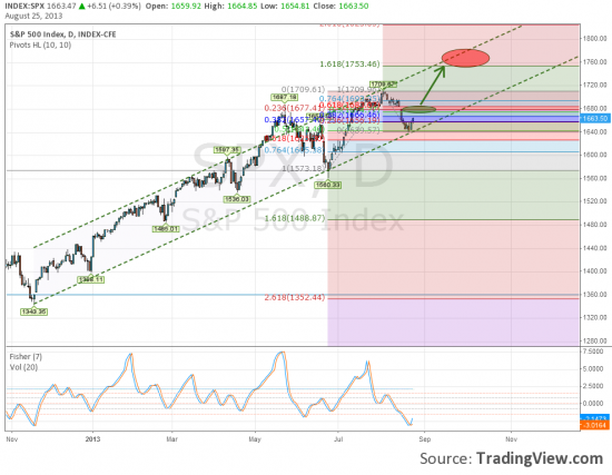 Нефть, RIU3, S&P500. Технический взгляд.