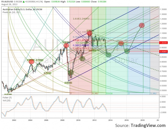 AUDUSD ожидается рост на 10 фигур.