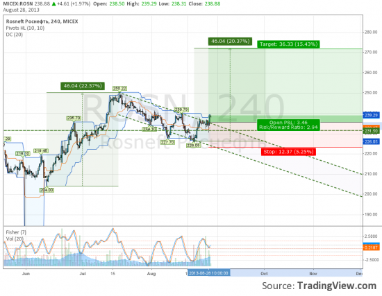 Роснефть лонг, цель 272