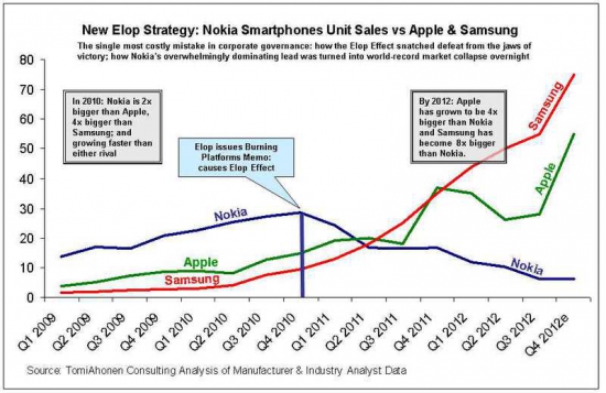 Nokia.... Стратегия Элопа в действии....