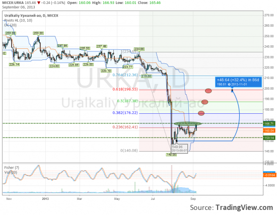 URKA возможно продолжение коррекции