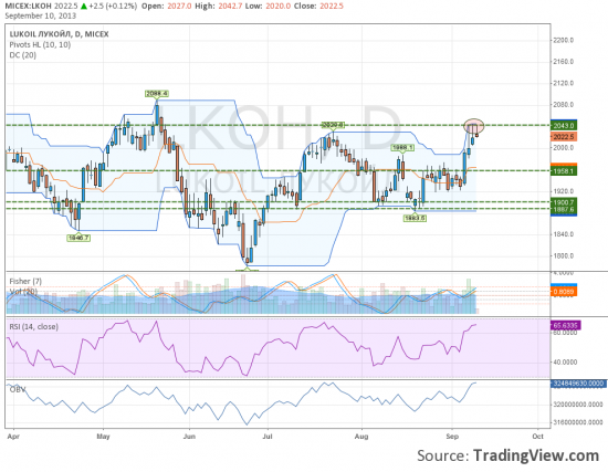 Торговая идея. Лукойл