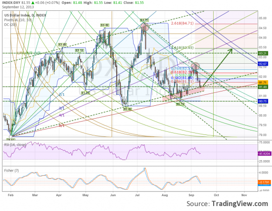 DXY & EURUSD  планы на ближайший месяц.