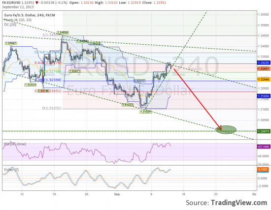 DXY & EURUSD  планы на ближайший месяц.