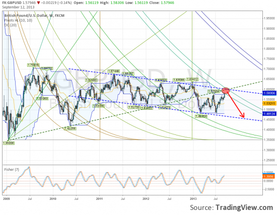 GBPUSD 1.58-1.60 зона для набора шорта.