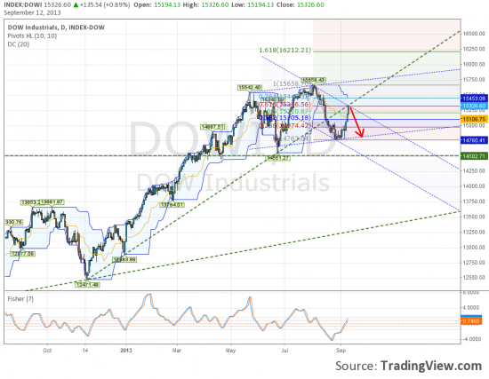 Dow коррекция или разворот???