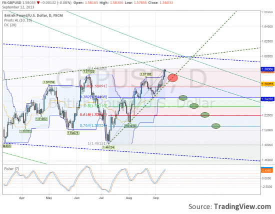 GBPUSD 1.58-1.60 зона для набора шорта.