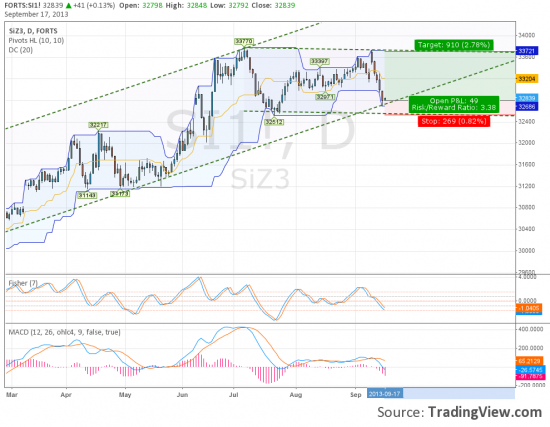 S&P500 Double Top, начало коррекционного снижения.