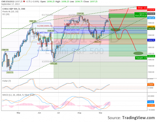 S&P500 Double Top, начало коррекционного снижения.