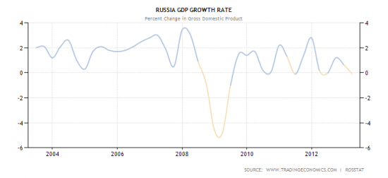 Ловушка стагнации........