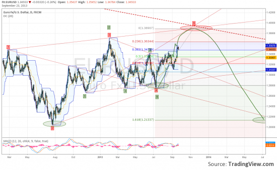 EURUSD рост еще не закончен.............