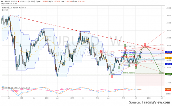 EURUSD рост еще не закончен.............