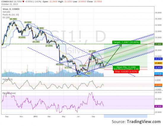 Silver Long ПОТЕНЦИАЛ РОСТА 7 ДОЛЛАРОВ.