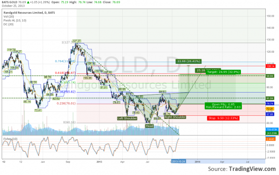 Randgold upside 35%