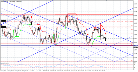 GBPUSD продолжит снижаться.