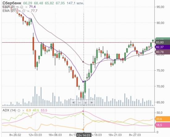 Пришло время покупать Сбербанк