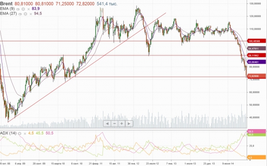 нефть, налетай подешеволо!!!