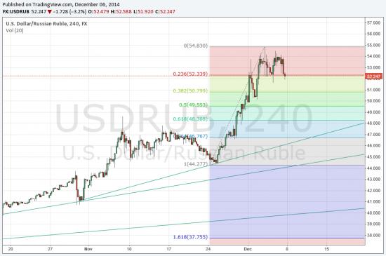 Нефть, рубль, экономика