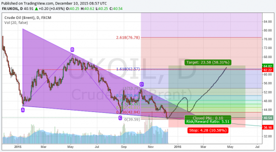 Среднесрочный разворот... Нефть на 60