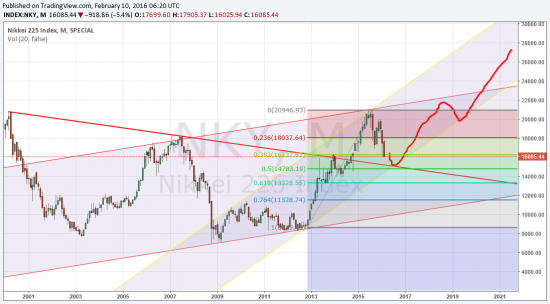 Nikkei 225 продолжит снижение до 14700