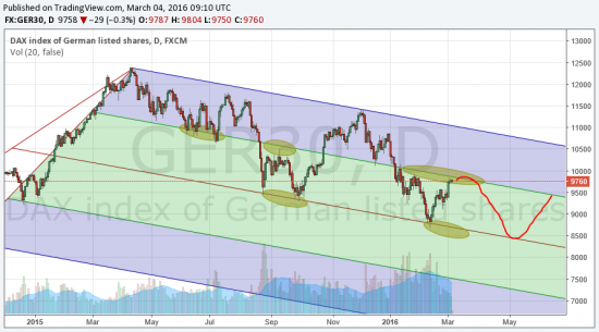 Немецкий рынок ждет дальнейшее снижение.