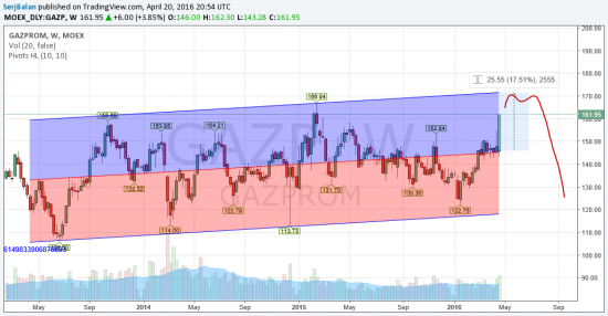 Газпром ... потолок 170.