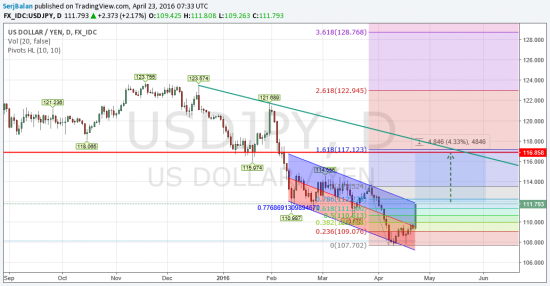 usdjpy цели 117