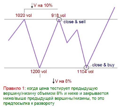 Паттерны Тима Орда