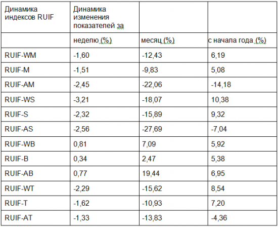 Фонды смешанных инвестиций потерпели неудачу (обзор ПИФов за 26.03.12-30.03.12)