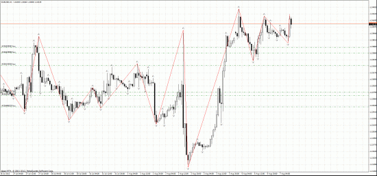 eur/usd и валюты