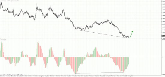 EUR/USD и другие валюты