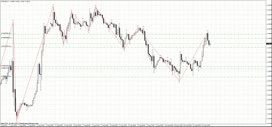 EUR/USD и другие валюты