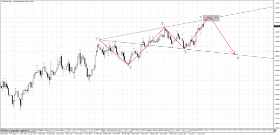 GBP/USD среднесрочно